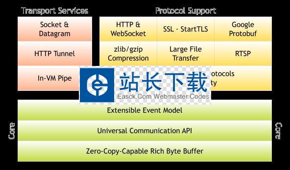 Netty高性能网络应用框架