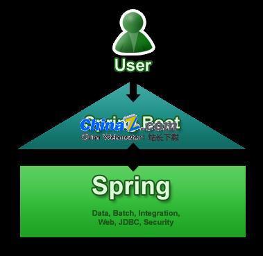 SpringBoot应用开发框架