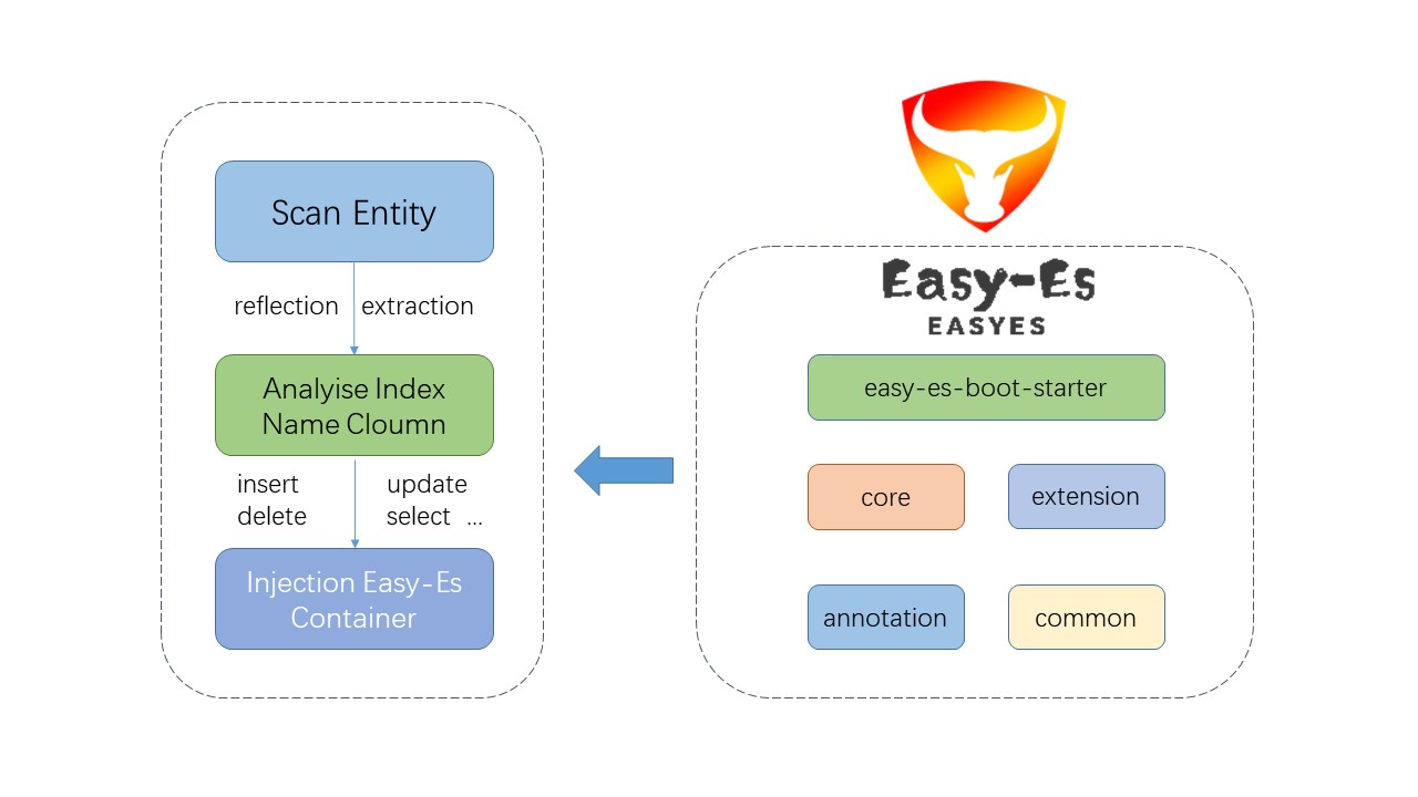 Easy-Es 搜索引擎框架 最新版