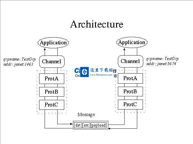 JGroups通讯框架 v4.2.22
