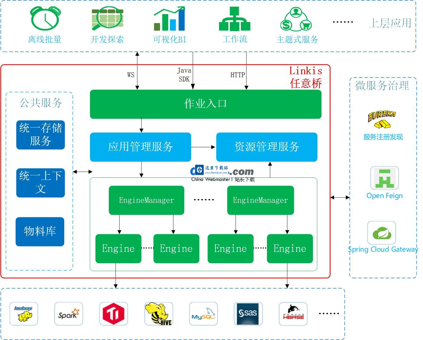 Linkis分布式服务框架 v1.3.0