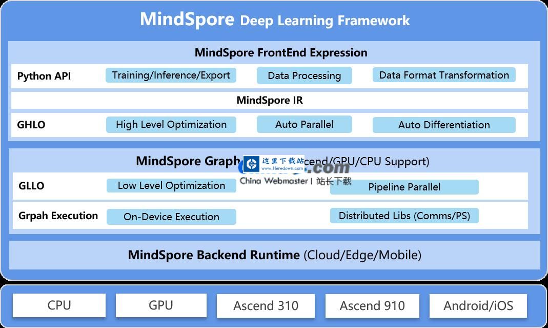 MindSpore深度学习框架 v1.9.1