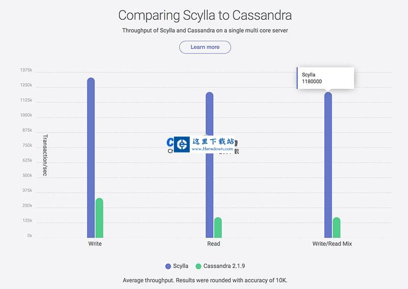 ScyllaDB数据库 v5.0.10