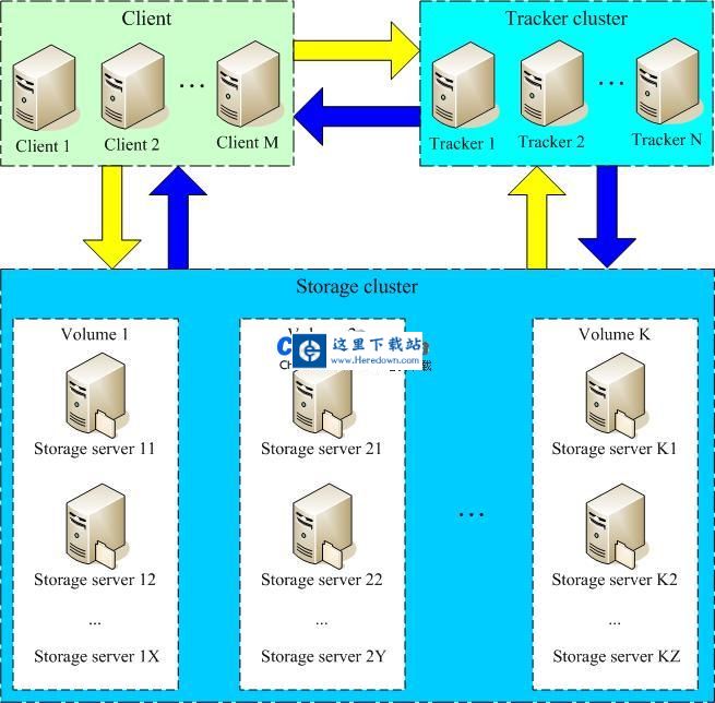 FastDFS分布式文件系统 v6.9.4