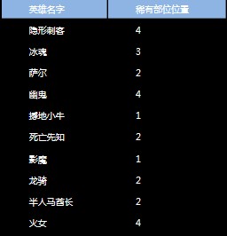 全民英雄互动分享领碎片 英雄属性大提升