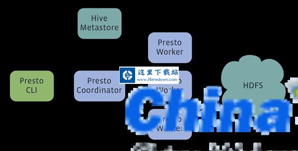 Presto大数据查询引擎 v0.28.0