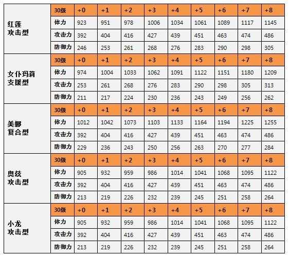 全民打怪兽6星英雄满级属性大全表