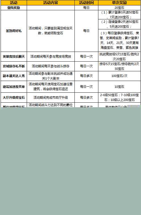 城堡争霸新英雄助战活动 1888宝石冲级大礼来袭