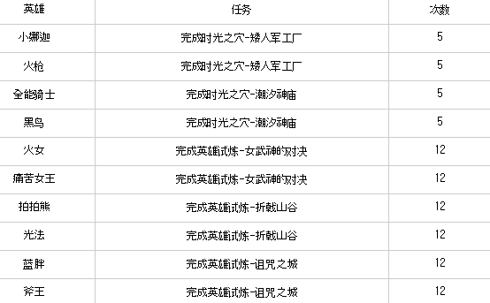 刀塔传奇怎么快速觉醒 最快觉醒技巧分享