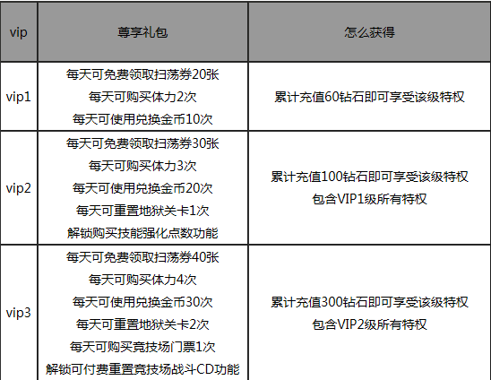 勇者大冒险手游vip特权 vip1-15开通价格介绍