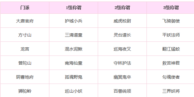 梦幻西游手游各门派称谓大全 各门派男女称谓一览