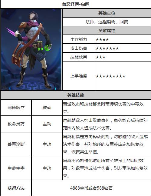 英雄战迹扁鹊怎么得 扁鹊获得方法及技能介绍