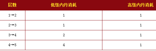 梦幻西游手游宠物内丹提升领悟技巧攻略