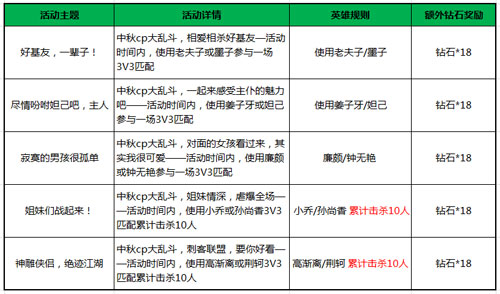 英雄战迹中秋节活动奖励汇总介绍