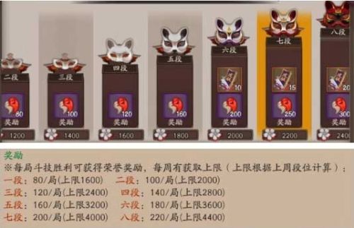 阴阳师手游斗技段位解析 斗技各段位奖励全面介绍