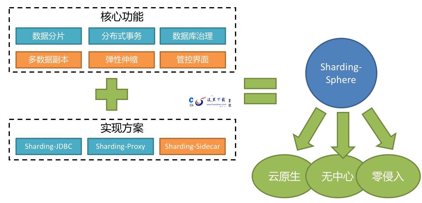 Apache ShardingSphere分布式数据库中间层生态圈 v5.3.2