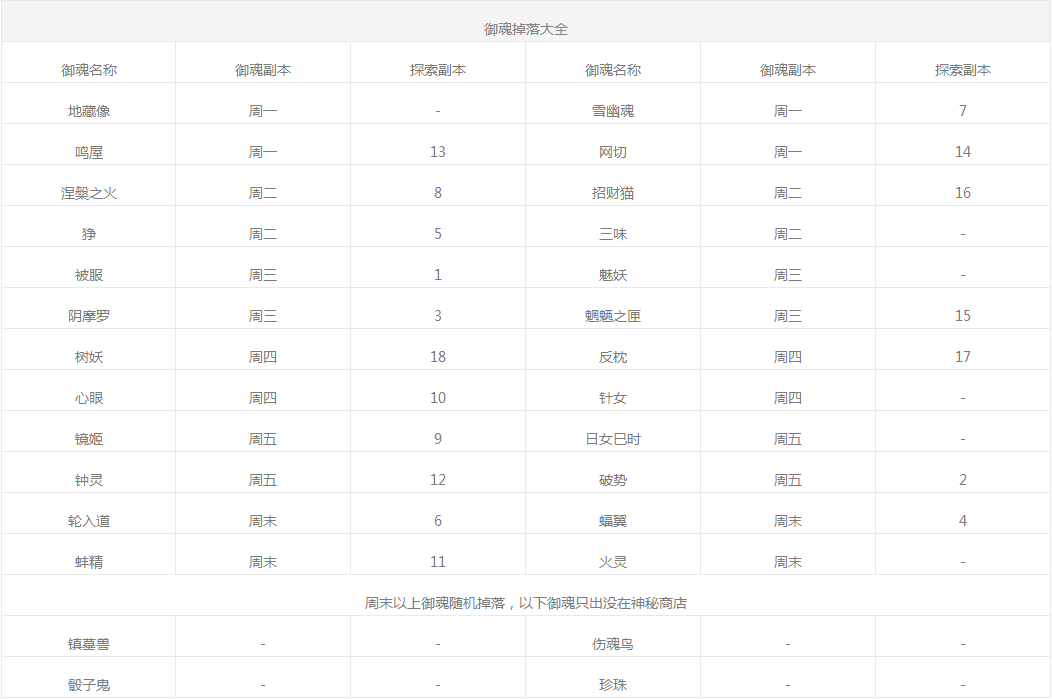 阴阳师御魂应该怎么用 阴阳师手游御魂的正确使用方法介绍入门篇