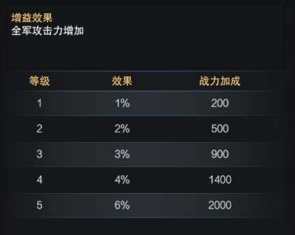 三国群英传如何快速提升战斗力 忠诚度系统免费提升战斗力技巧