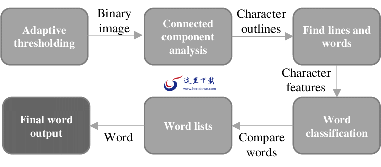 Tesseract OCR图像识别类库 v5.3.1