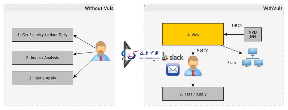Vuls漏洞扫描器 v0.23.1 源码包