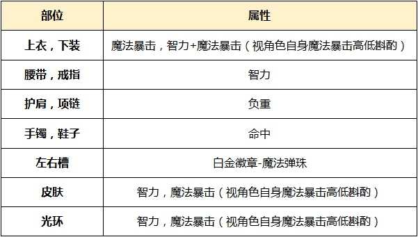 DNF起源版本缔造者怎么打造 起源版本缔造者附魔时装选择