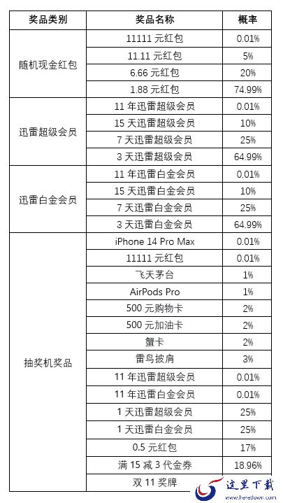 2022双11迅雷会员福利劲爆发布_教你双11薅迅雷苹果14ProMax