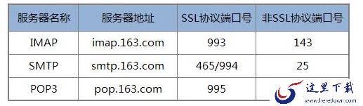 网易邮箱大师的POP3等常见代码的定义与作用