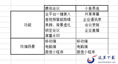 小鱼易连和腾讯会议哪个早_小鱼易连腾讯会议各有哪些优点