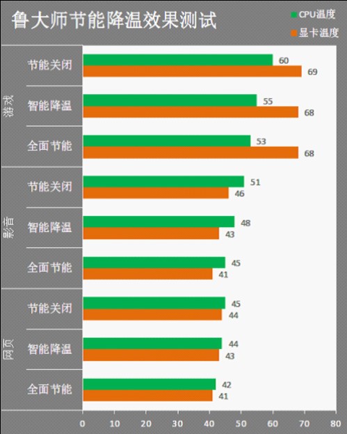 让爱机不再“中暑” 鲁大师节能降温功能评测