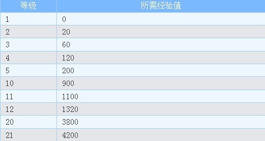 暴风影音的经验值等级是什么 暴风影音的经验值等级是什么
