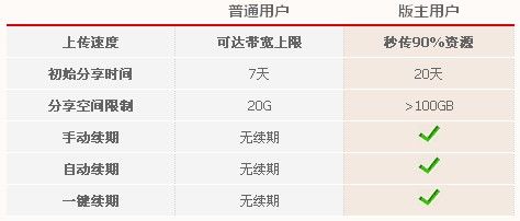 迅雷快传版主权限是什么