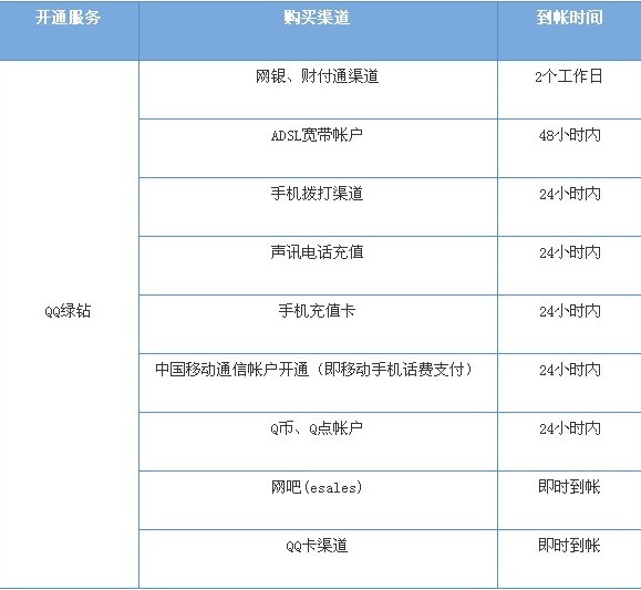 QQ音乐不同方式开通的绿钻到帐时间是多久