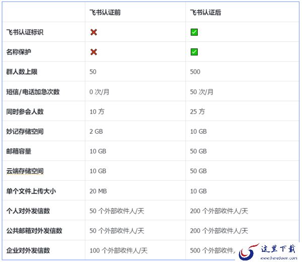 飞书如何企业认证权益有哪些_飞书企业认证年审知识讲解