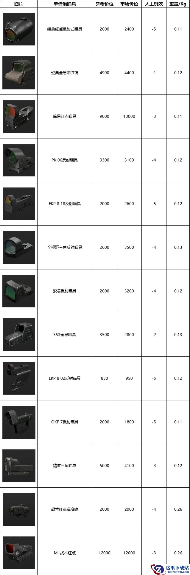 暗区突围无限瞄具数据一览