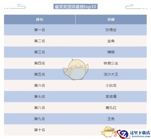 《闹闹天宫》英雄人气实力排名介绍