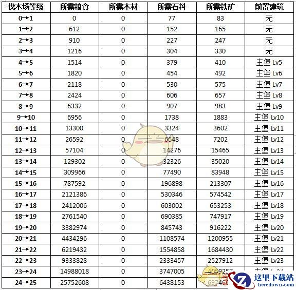 《权力的游戏：凛冬将至》伐木场升级条件与效果一览