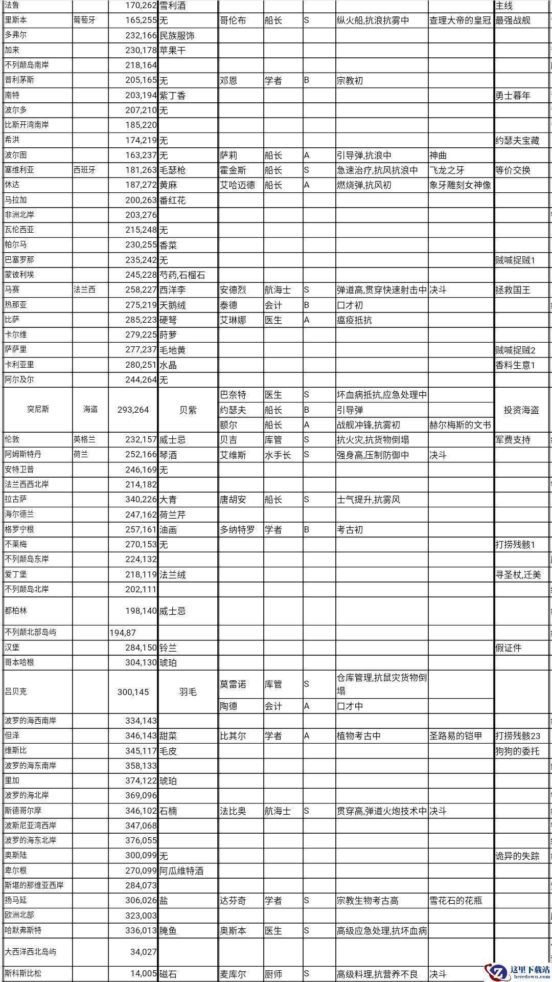 《航海日记》全港口信息数据汇总