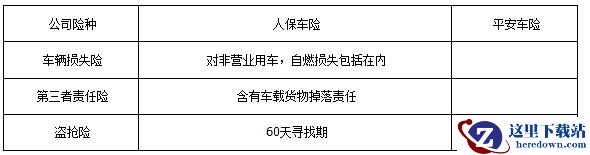 人保车险和平安车险哪个好?人保车险和平安车险对比图片3