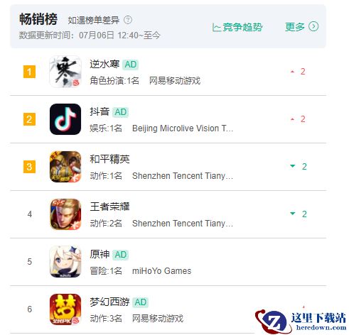 不卖数值，逆水寒手游登顶畅销榜！网易开启人均小额付费时代