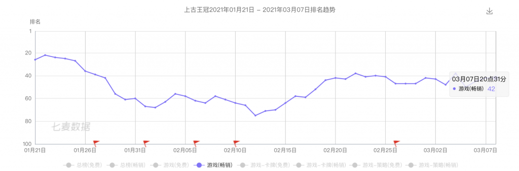 成熟框架、优质美术，“放置”新游《上古王冠》进入了畅销TOP30