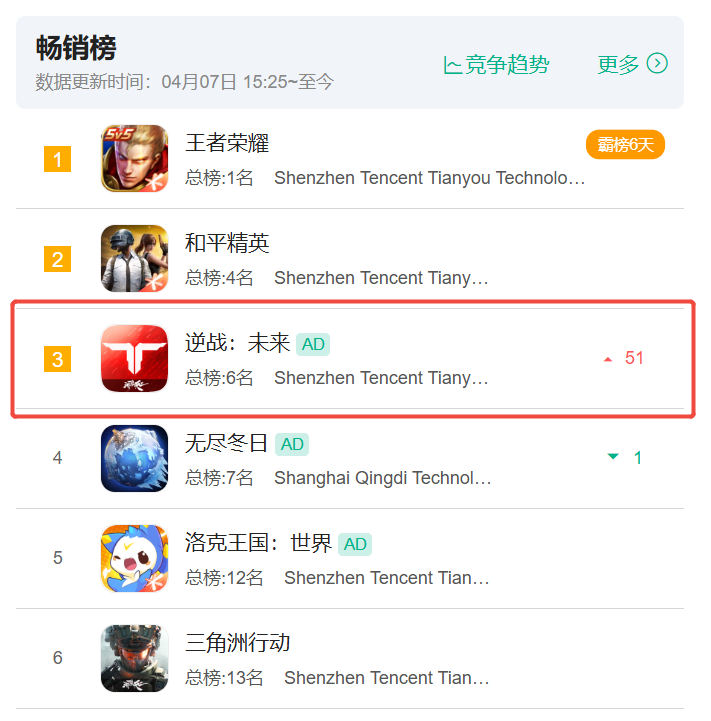 腾讯财报点名，玩家在线催更，这款剑走偏锋的游戏好像站稳了